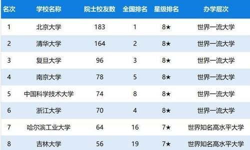 220所大学院士排行榜！复旦第3，吉大第8，厦大、中大30名以后！