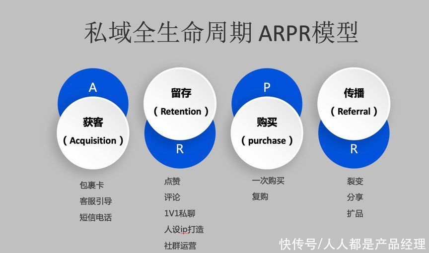 人群|私域运营消费者成交「ARPR」链路模型