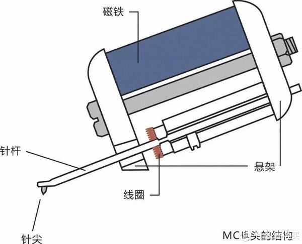 线圈|MM/MC唱头怎么选，Ortofon这两个系列或许给出你答案