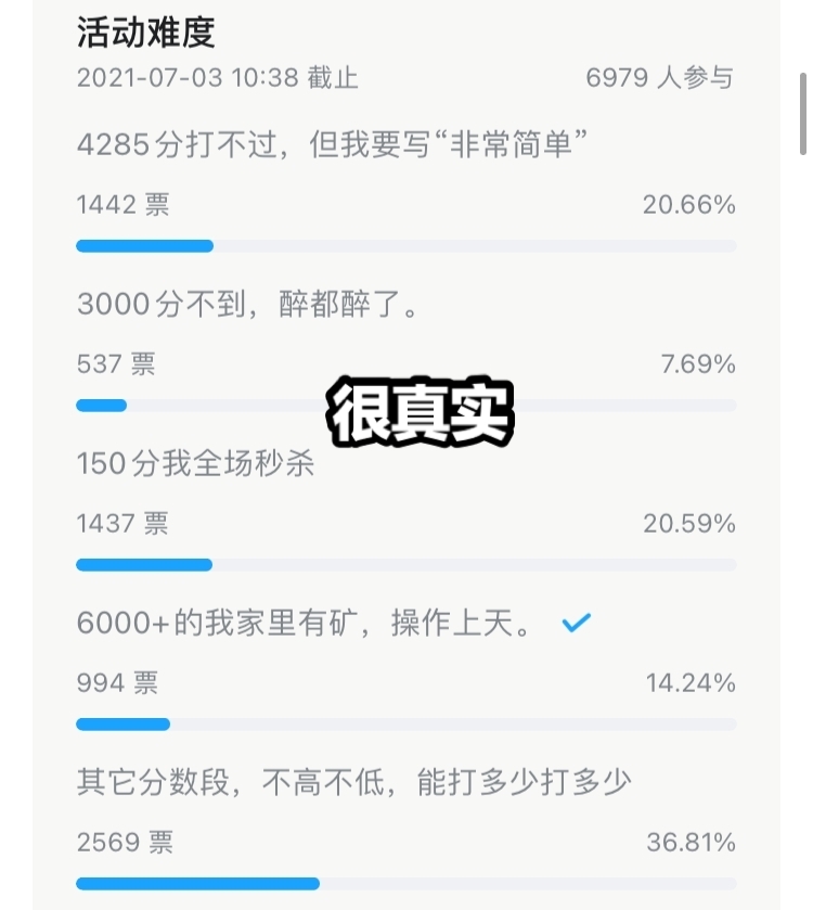 生命值|6979名原神玩家对新活动的难度做出评价，7.7%的人达不到3000分！