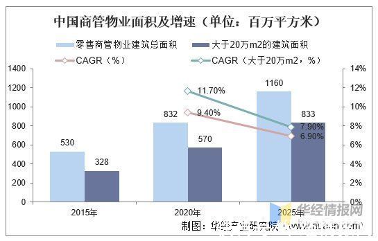 西部集团|商业物业管理行业市场发展现状及竞争格局分析，万达商管全球第一