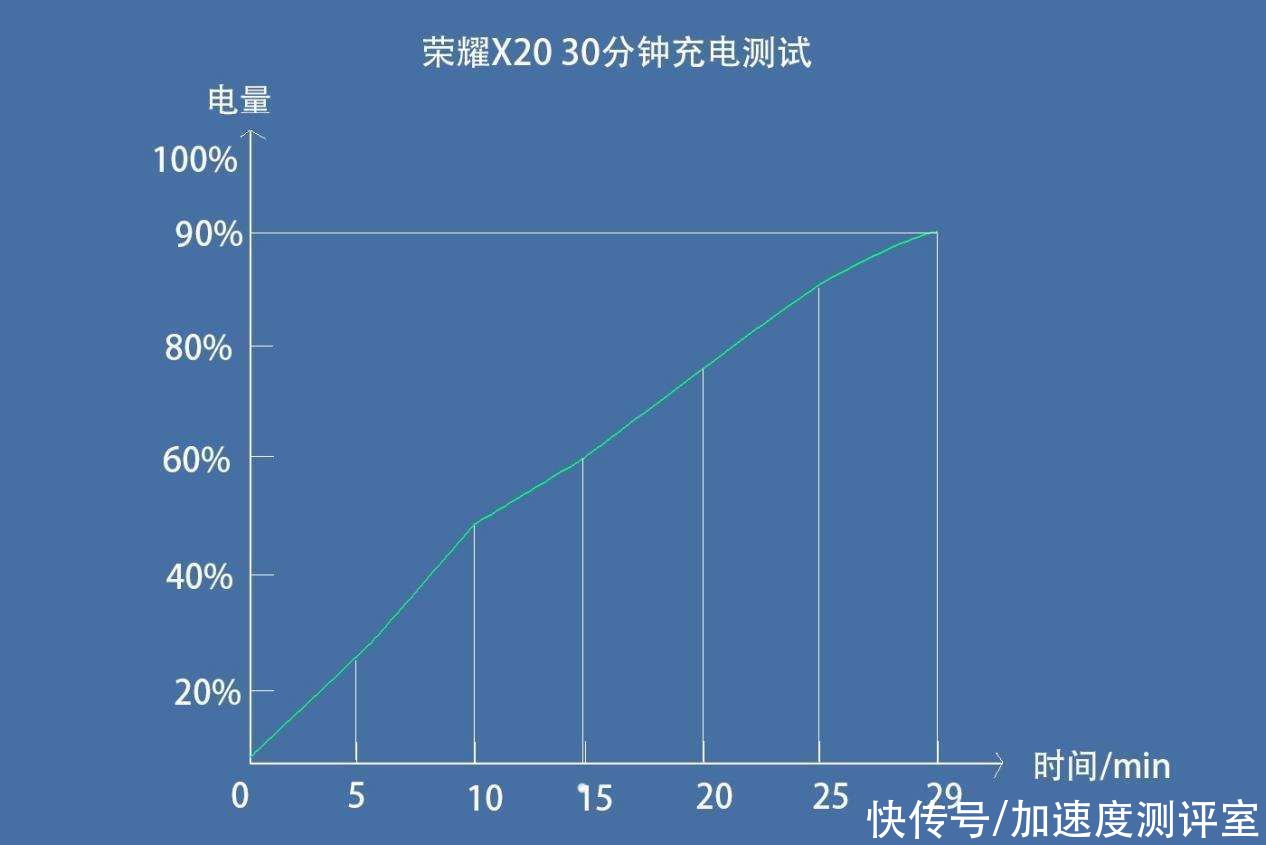 强悍的X系列，超窄全视屏 66W超级快充都安排上，荣耀X20深度测评