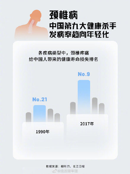 颈椎病|我国每10个年轻人就有6个有颈椎问题