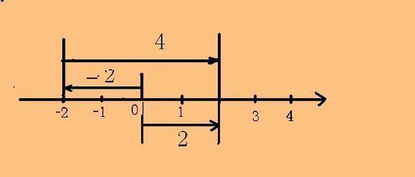 两点间的距离|初中数学有理数加减常考综合题，数轴、相反数、绝对值，详解助学