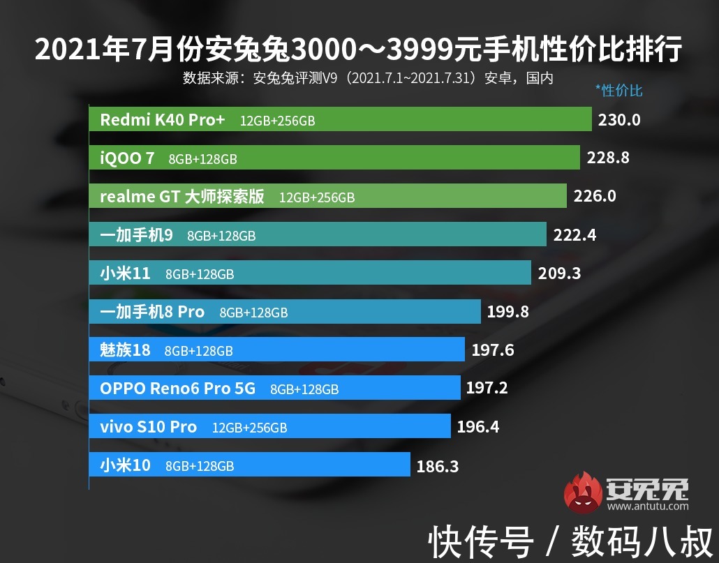 iqoo|手机性价比我只服小米Redmi，7月份无论低中高机型都拿第一