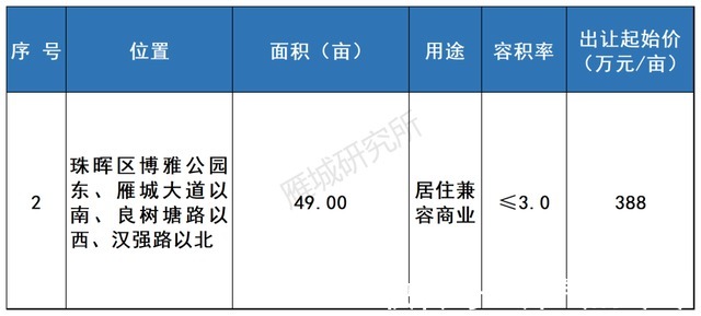 湖南工学院|重磅！2021年衡阳市第三、四季度拟出让地块出炉！
