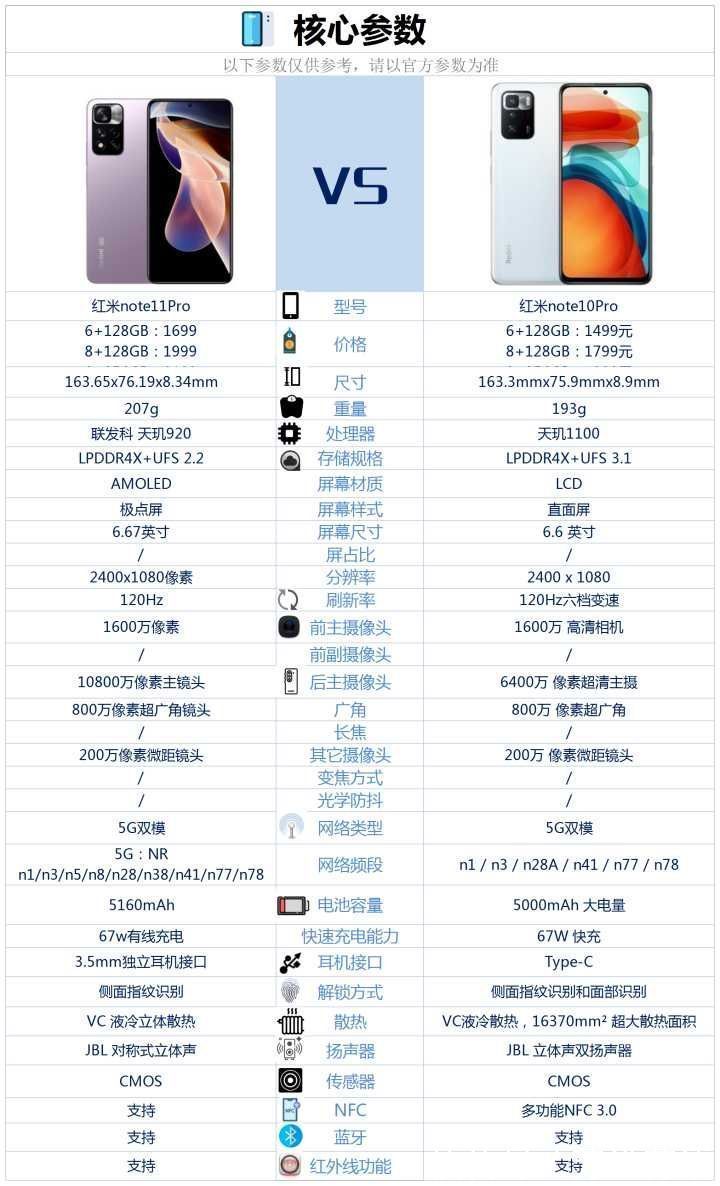 nfc|红米note10Pro和红米note11Pro相比较，该如何选？