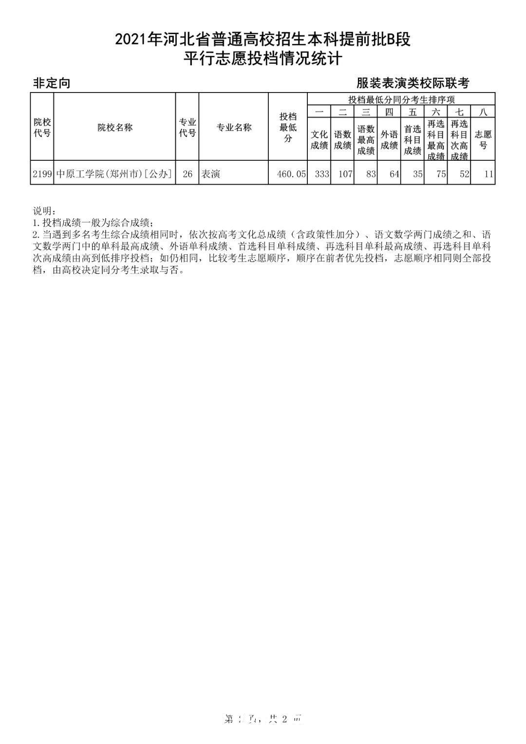 河北省教育考试院|河北高招｜2021年本科提前批B段服装表演类校际联考平行志愿投档情况统计