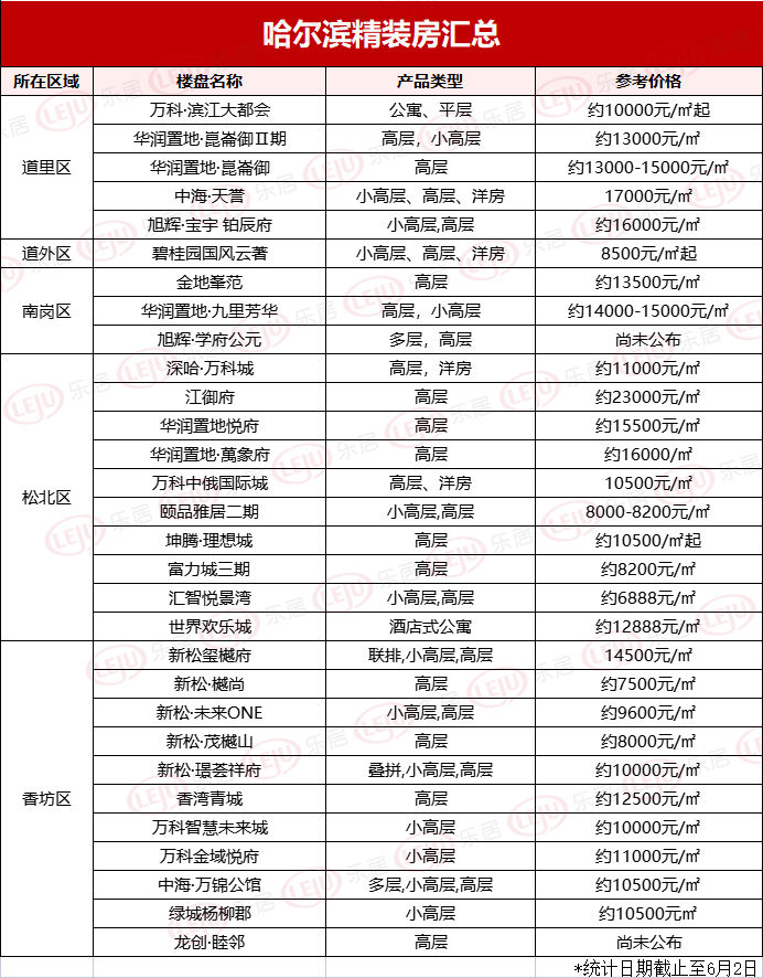 贷款额度|精装房盘点！哈尔滨这30盘可“拎包入住” 6字头起购 拿捏了！