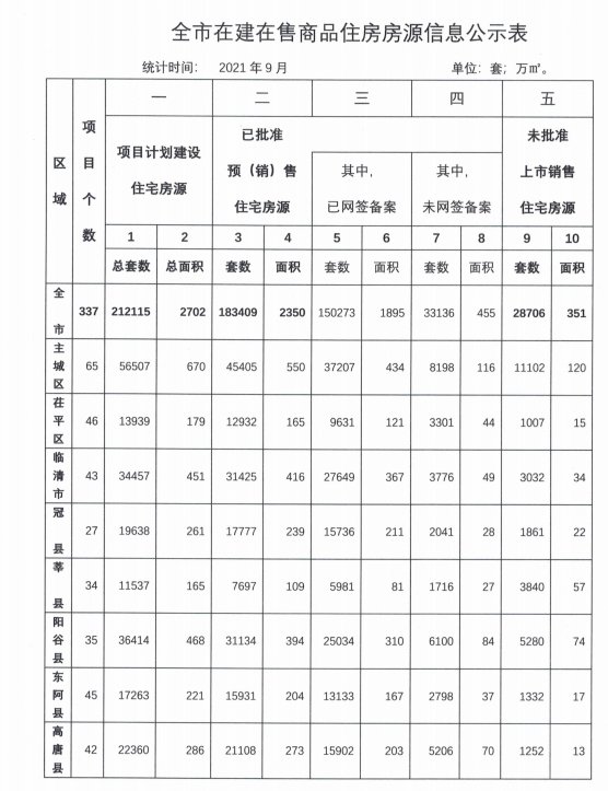 网签|最新发布！聊城在建在售项目商品住房信息公示