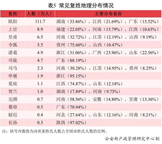 人口|常见姓氏分布来了！公安部发布《二〇二一年全国姓名报告》