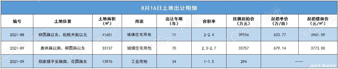 用地|总用地7.5公顷！起拍单价均超600万/亩 东南片区2宗大势宅地挂牌
