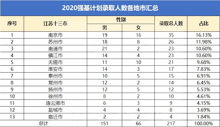 高中|10人入选！徐州各高中今年强基计划录取情况是……