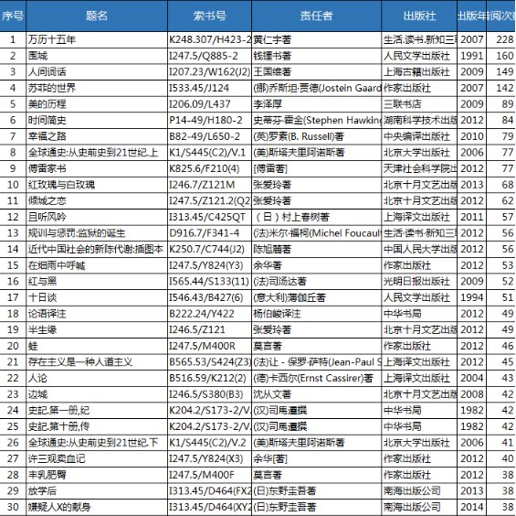 西南大学图书馆发布借阅大数据：热门图书前十名基本和往年一致 ， “00后”读者特征明显