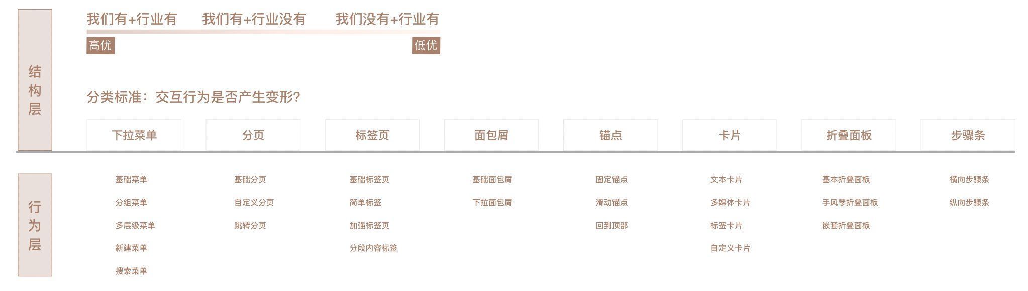 组件|如何快速定义一款B端的组件规范？