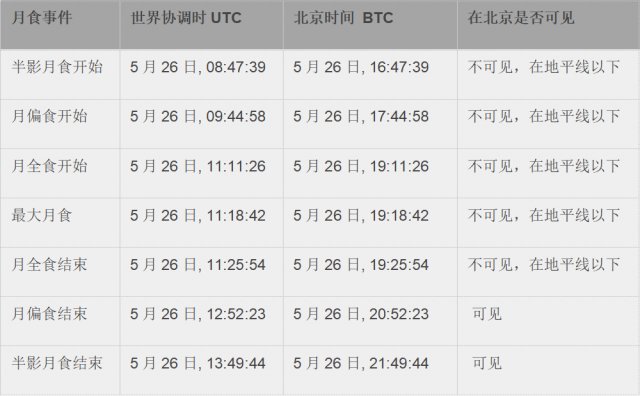 月球 @所有人，今晚抬头看月亮！重磅天象来了，错过或要再等12年…