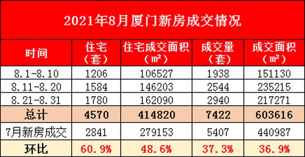 住宅|2.9万套! 新房销售金额破千亿! 厦门最新成交数据出炉!