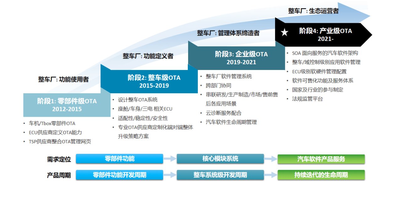 车联网|让每个车厂拥有特斯拉的OTA升级能力，「艾拉比」做了什么？