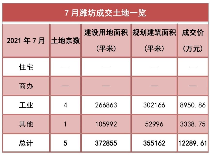 环比|刚刚！潍坊最新房价数据曝光……
