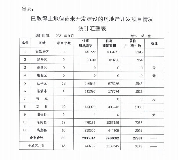 网签|最新发布！聊城在建在售项目商品住房信息公示