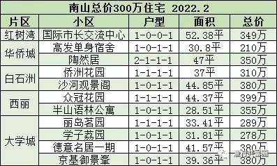 房子|总价300万，深圳可以买到哪些房子？（南山篇）