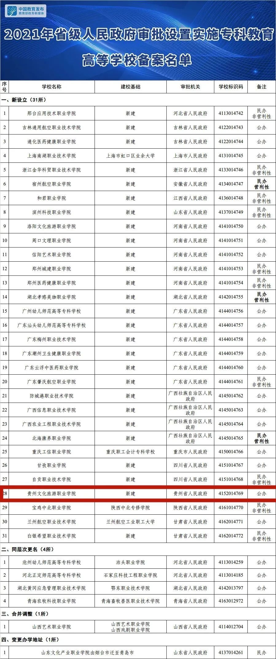 新建|贵州将新建一所公办大专院校