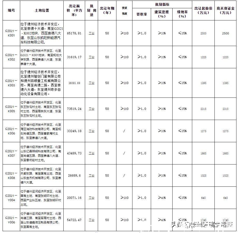 地块|德州土拍再起波澜，城南将是重头戏，涉及490亩，26亿元