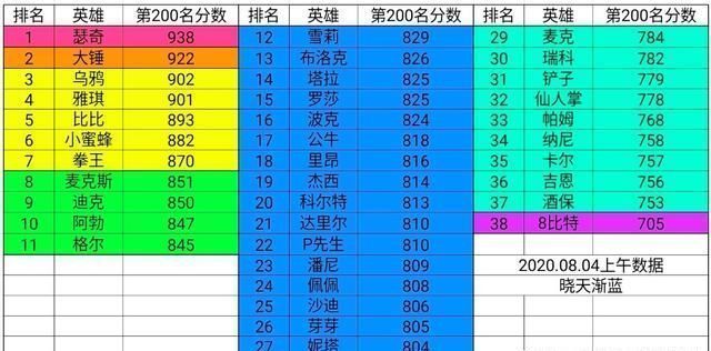 高居|荒野乱斗单鸡英雄竞争力排名，大锤高居第二，8比特惨遭垫底