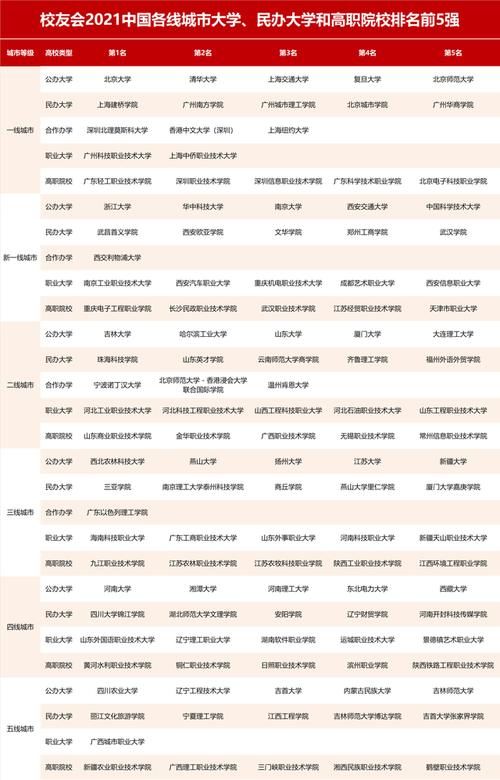 重磅！校友会2021中国各线城市大学排名，一线和新一线城市高校实力最强