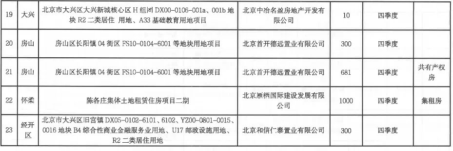 开工|战报!30个项目、2.3万套!今年第二批政策房开工计划公布