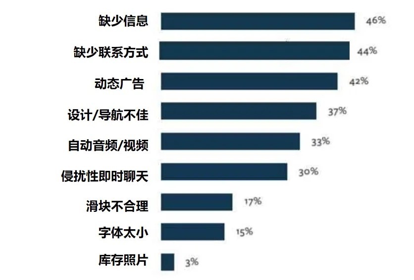 ct为什么土low的落地页转化率高？