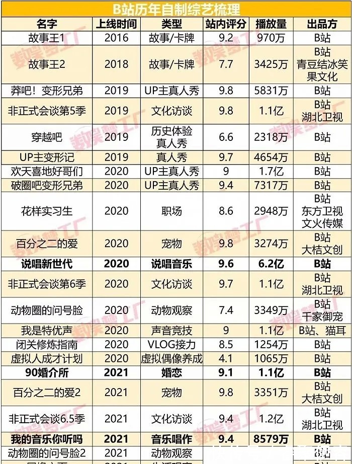 節(jié)目|B站進(jìn)軍綜藝,拿什么來(lái)拼?