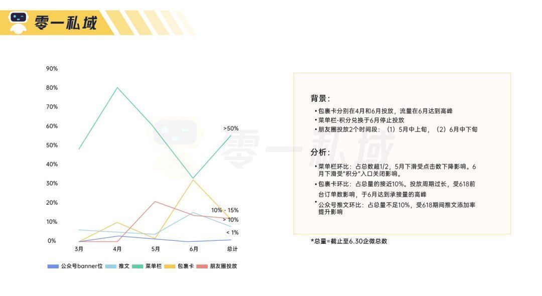 私域|3个月实现 GMV 指数级增长，「母婴人群」的私域运营全流程解读