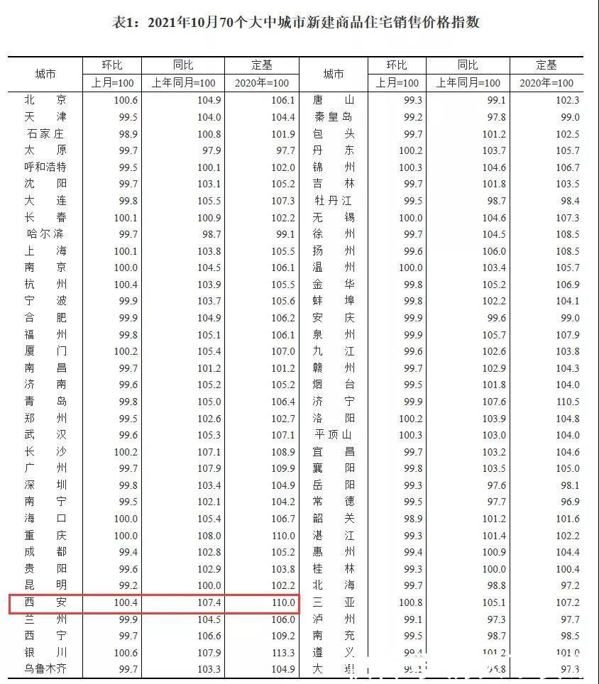 户型|权威数据!10月西安二手房价格环比下降0.2%,现今年“首跌”