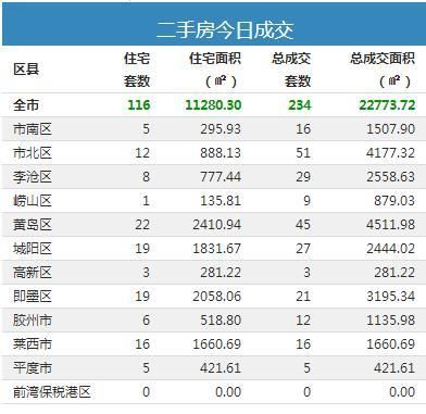 即墨区|12日青岛新房成交423套 黄岛区和即墨区住宅成交并列一位
