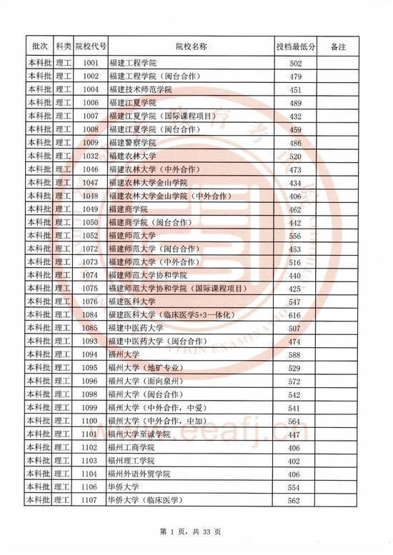 2020福建本科院校录取投档线汇总！2021高考志愿填报参考