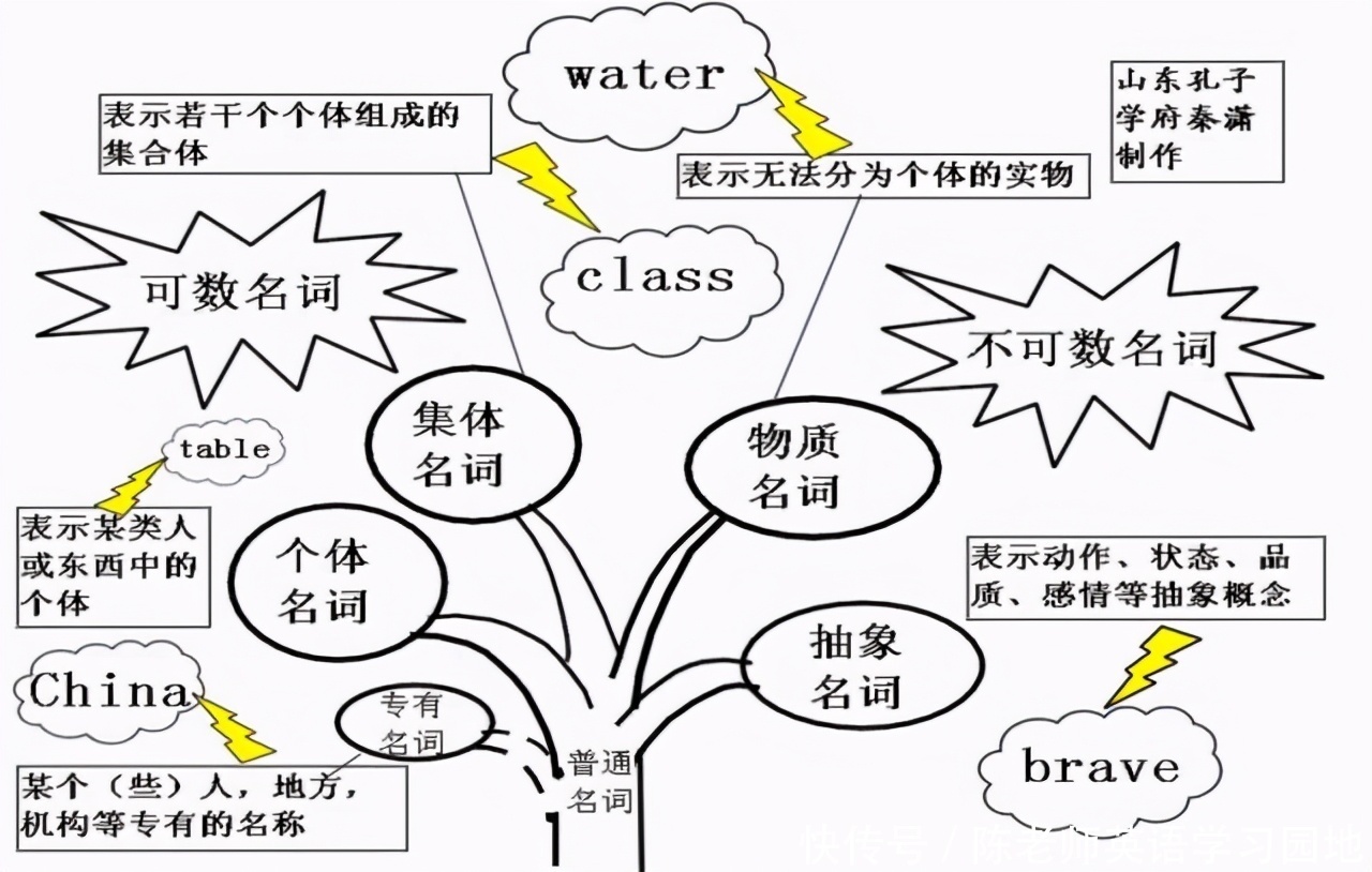 汇总|九科全！2020年高考各科思维导图全汇总，高中三年都适用！