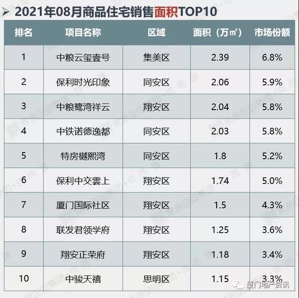 新盘|8月厦门楼市显疲态 多个新盘蓄势待发欲战“金九银十”