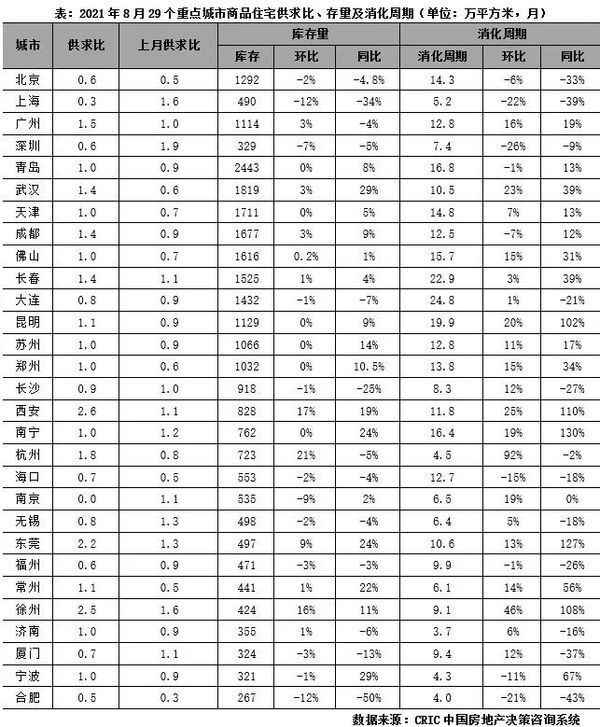 地市|8月楼市供应增加而成交降幅扩大,地市持续量价齐跌