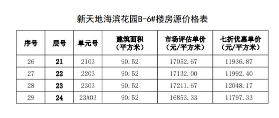 购房|福州467套七折房源启动选房，房源表及价格公示！