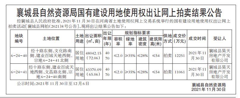 成交价|成交价2.3亿元！许昌襄城县2宗137亩居住用地完成出让