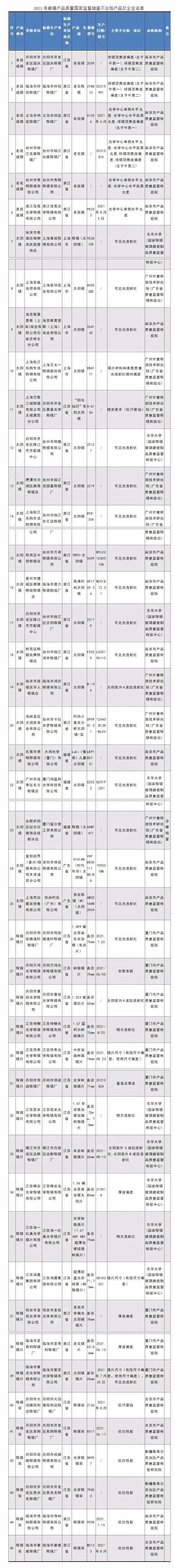 不合格|不合格！涉多个知名品牌