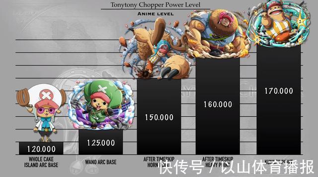 悬赏|海贼王:乔巴各时期战力排序,8种形态切换,“月狮形态”获好评