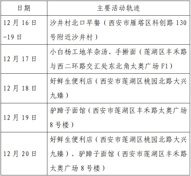 确诊|揪心！西安2天新增305例确诊：115例系经核酸筛查发现！云南一学生确认核酸阳性