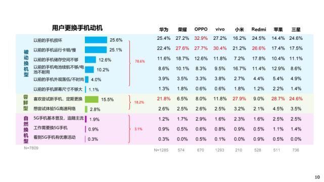 换机|你多久会换新机？国人换机越来越慢：竟然要两年多