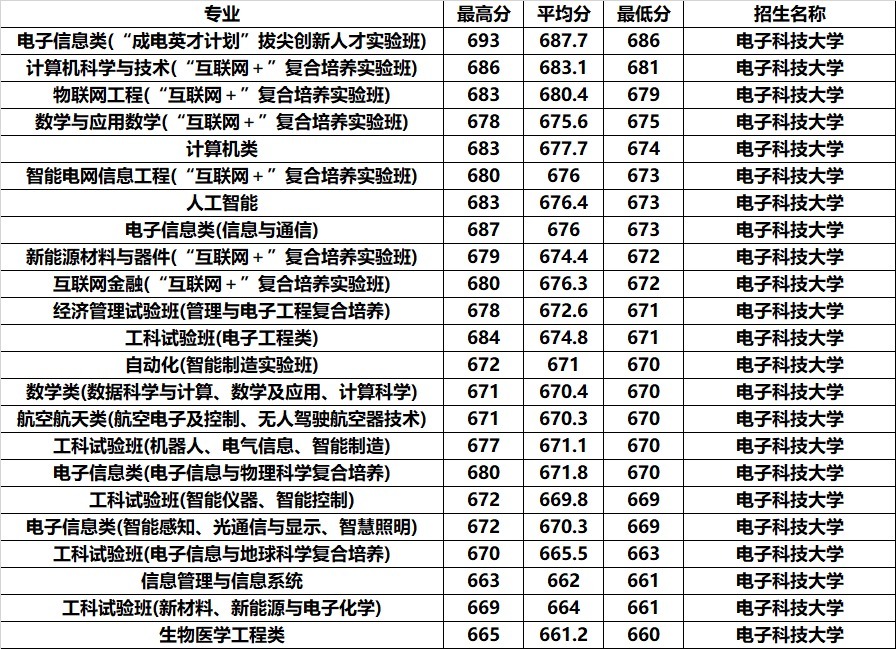 四川省的热门大学：电子科技大学，实力怎么样？