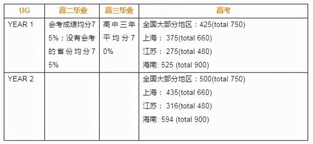 2021高考后英国留学方案汇总！升读名校的路不止一条