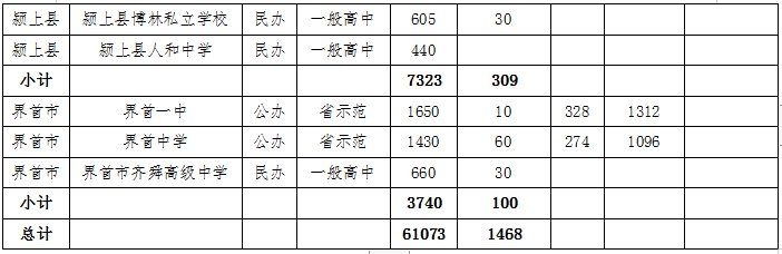 阜阳|阜阳2021年各县市区普通高中录取最低控制分数线公布