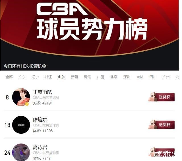 山东男篮|谁是山东队第一人四字外援当之无愧,高诗岩降至第3,陶汉林第6!