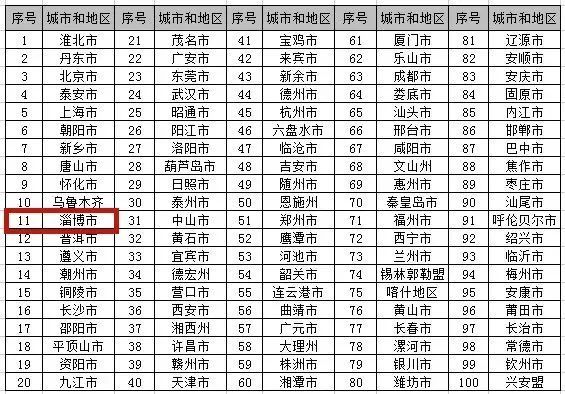 增值收益率|【督查资讯】我市排名第11位,较去年上升29个位次!2021年全国城市和地区住房公积金发展评价报告发布